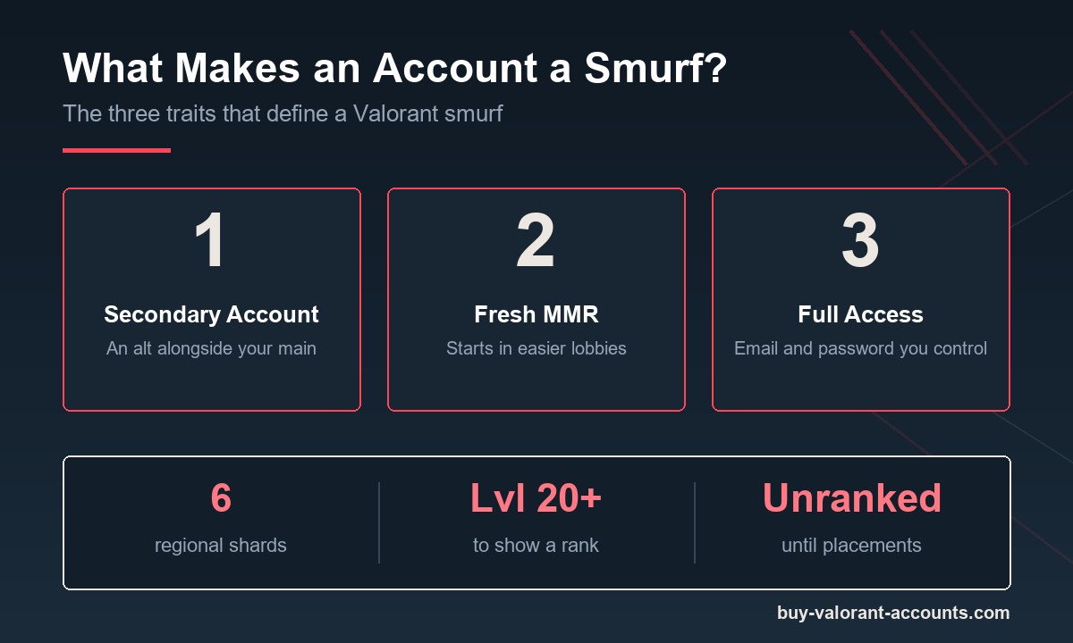 Three traits that define a Valorant smurf account: lower rank, fresh MMR, full access.