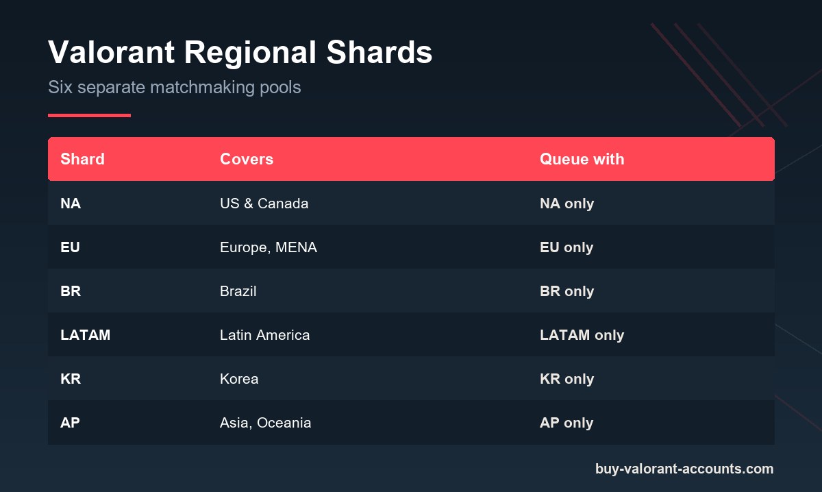 Valorant regional shards NA, LATAM, BR, EU, KR, AP and what each controls.