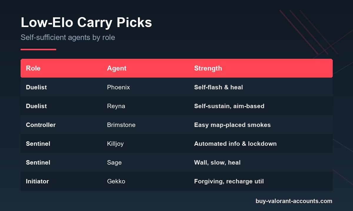 Self-sufficient Valorant agents for low elo by role: duelist, controller, sentinel, initiator.