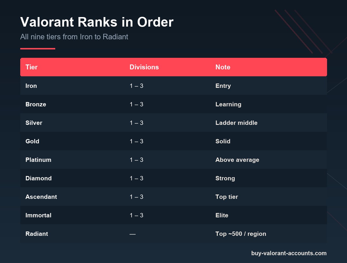 Valorant rank ladder from Iron to Radiant with divisions and Rank Rating.